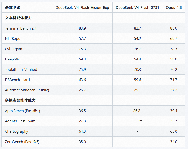 DeepSeek-V4-Flash-Vision-Exp 官方基准测试